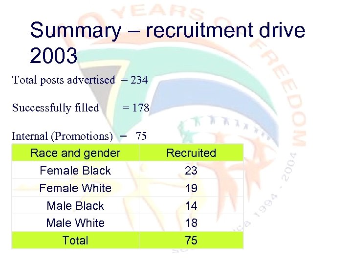 Summary – recruitment drive 2003 Total posts advertised = 234 Successfully filled = 178