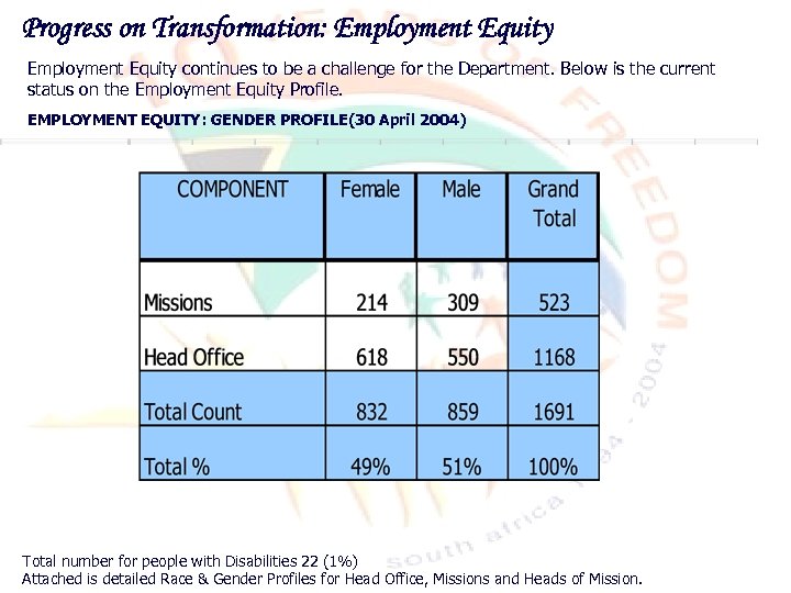 Progress on Transformation: Employment Equity continues to be a challenge for the Department. Below