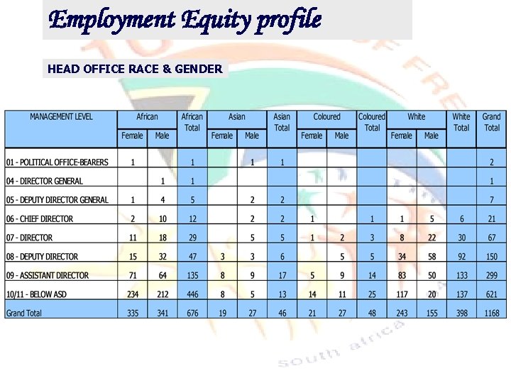 Employment Equity profile HEAD OFFICE RACE & GENDER 