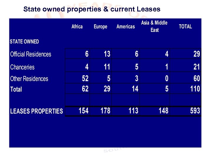 State owned properties & current Leases 