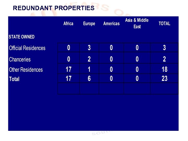 REDUNDANT PROPERTIES 
