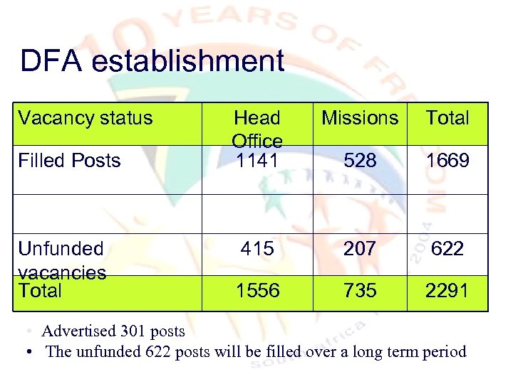 DFA establishment Vacancy status Filled Posts Unfunded vacancies Total Head Office 1141 Missions Total