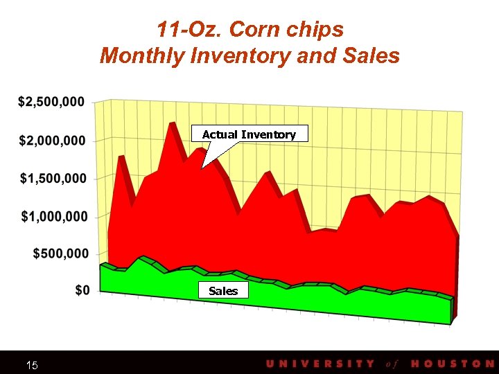 11 -Oz. Corn chips Monthly Inventory and Sales Actual Inventory Sales 15 