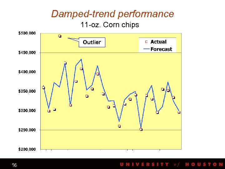 Damped-trend performance 11 -oz. Corn chips Outlier 16 