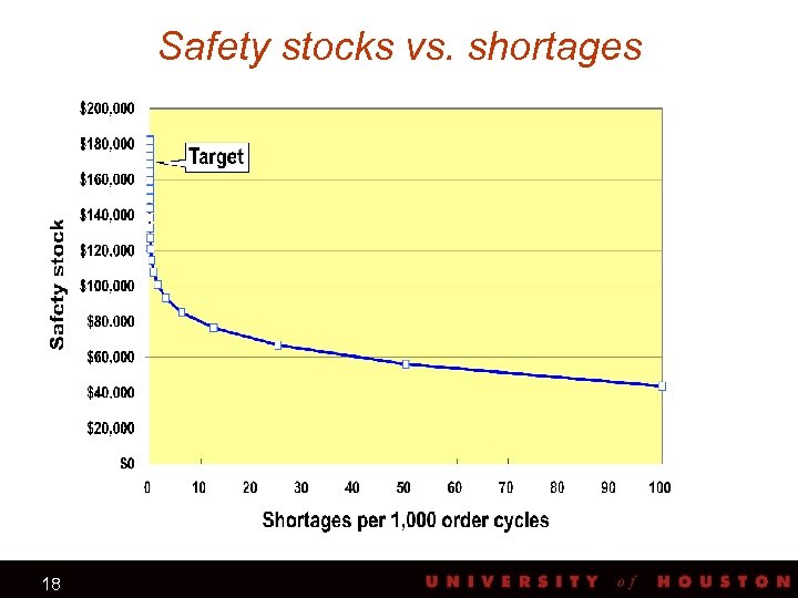 Safety stocks vs. shortages 18 