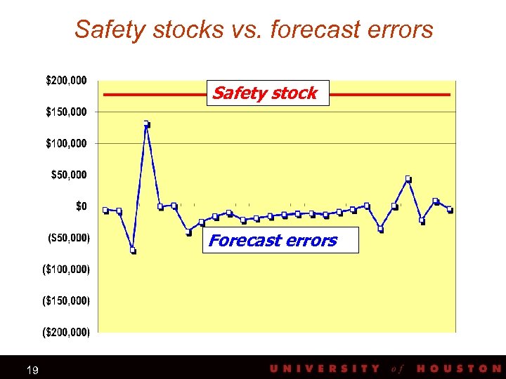 Safety stocks vs. forecast errors Safety stock Forecast errors 19 