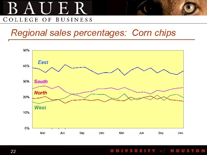 Regional sales percentages: Corn chips 22 