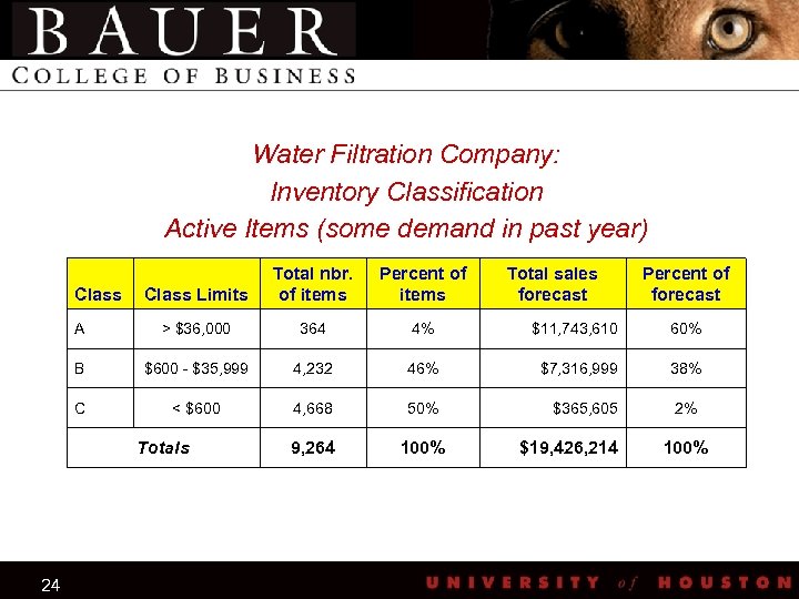 Water Filtration Company: Inventory Classification Active Items (some demand in past year) Class Limits