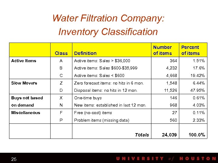 Water Filtration Company: Inventory Classification Class Active Items Number of items Definition 364 1.