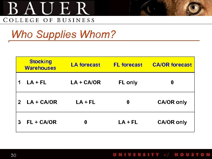 Who Supplies Whom? Stocking Warehouses LA forecast FL forecast CA/OR forecast LA + CA/OR