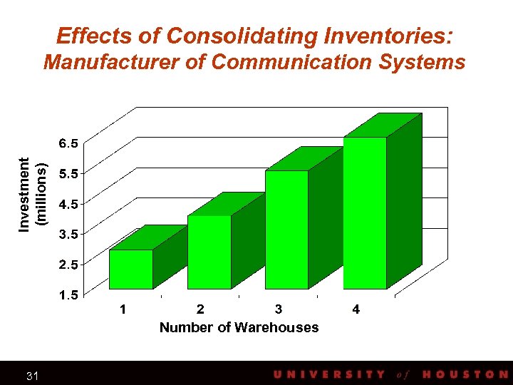 Effects of Consolidating Inventories: Investment (millions) Manufacturer of Communication Systems Number of Warehouses 31