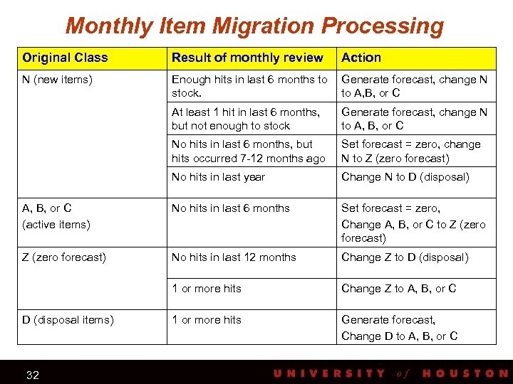 Monthly Item Migration Processing Original Class Result of monthly review Action N (new items)