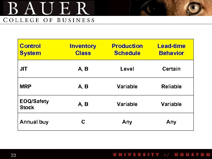 Control System Production Schedule Lead-time Behavior JIT A, B Level Certain MRP A, B