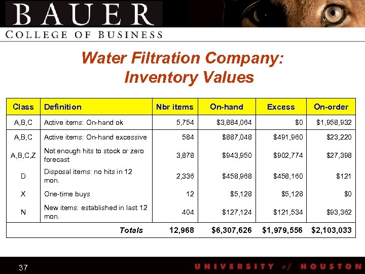 Water Filtration Company: Inventory Values Class Definition Nbr items A, B, C Active items: