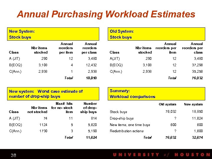 Annual Purchasing Workload Estimates New System: Stock buys Old System: Stock buys Nbr items