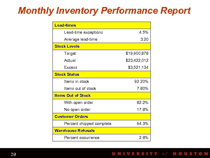 Monthly Inventory Performance Report Lead-times Lead-time exceptions Average lead-time 4. 5% 3. 20 Stock