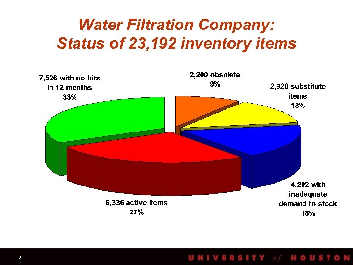 Water Filtration Company: Status of 23, 192 inventory items 4 