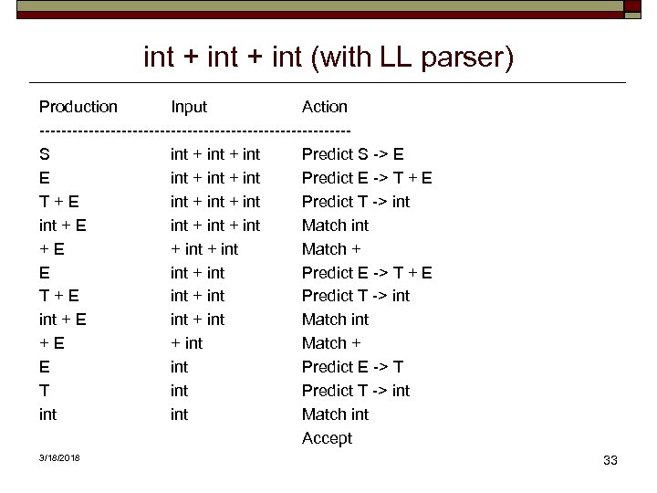 int + int (with LL parser) Production Input Action ----------------------------S int + int Predict