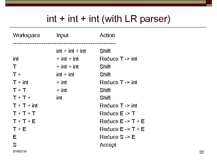 int + int (with LR parser) Workspace Input Action ----------------------------int + int Shift int
