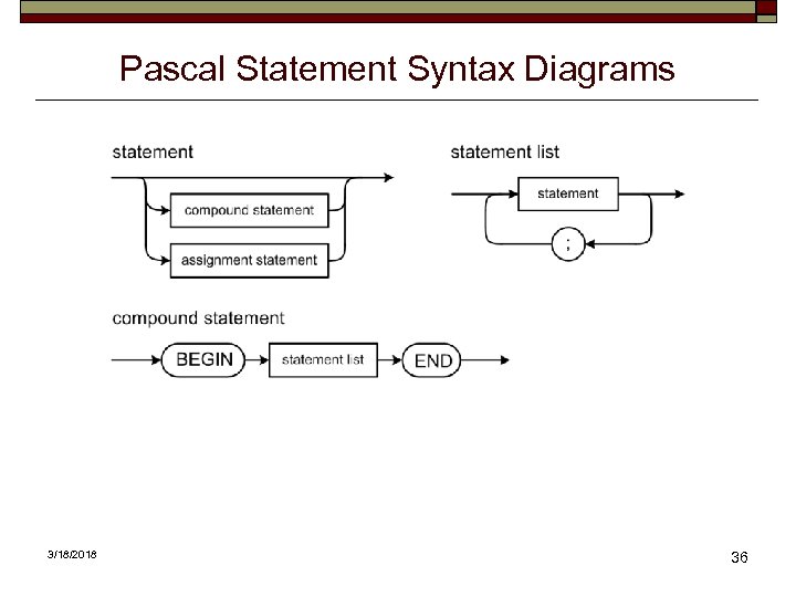 Pascal Statement Syntax Diagrams 3/18/2018 36 