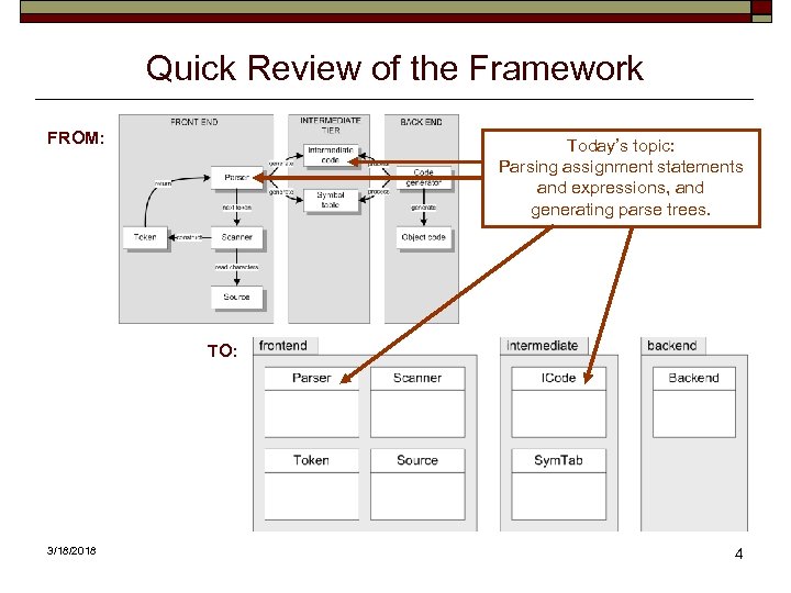 Quick Review of the Framework FROM: Today’s topic: Parsing assignment statements and expressions, and