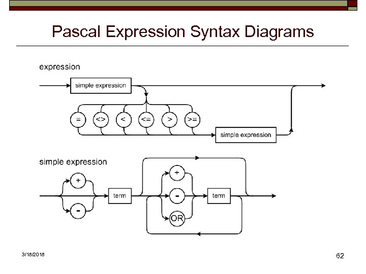 Pascal Expression Syntax Diagrams 3/18/2018 62 