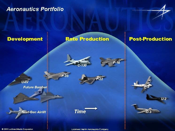 Aeronautics Portfolio Development Rate Production F-16 C-130 F-35 Post-Production F-22 UAV P-3 Future Bomber