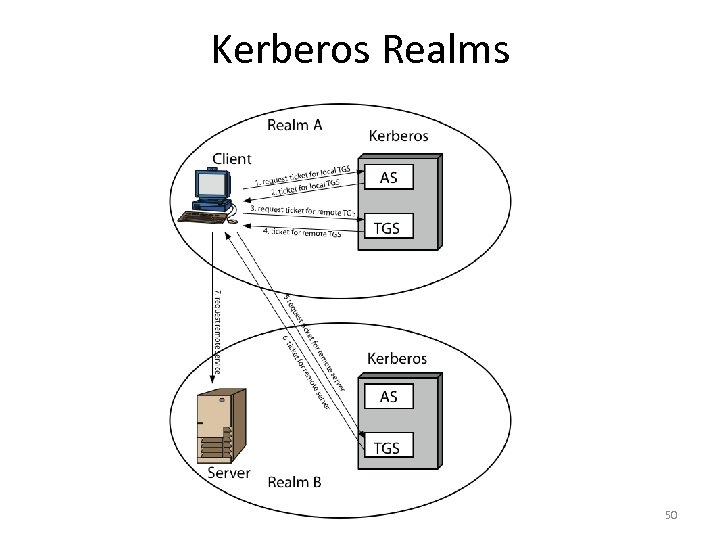 Kerberos Realms 50 