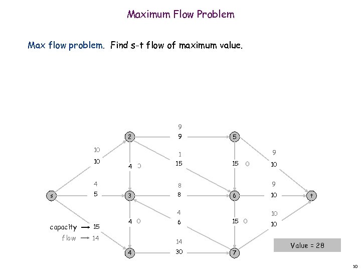 Maximum Flow Problem Max flow problem. Find s-t flow of maximum value. 9 2