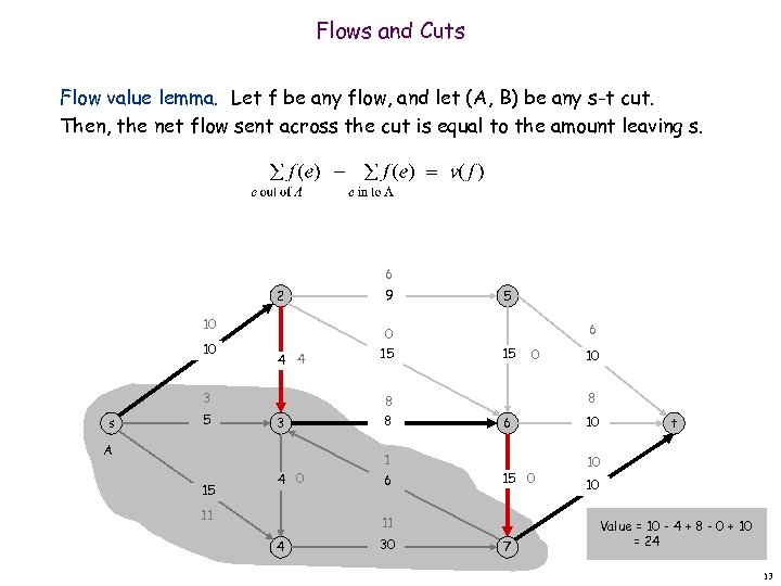 Flows and Cuts Flow value lemma. Let f be any flow, and let (A,