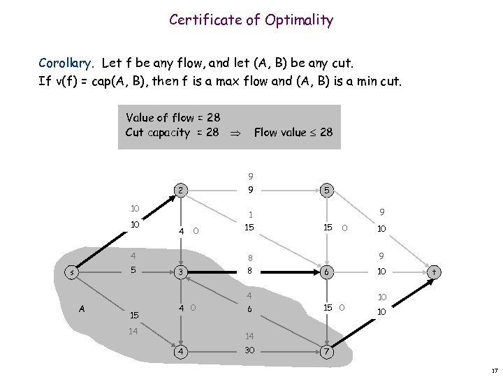 Certificate of Optimality Corollary. Let f be any flow, and let (A, B) be