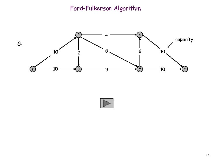 Ford-Fulkerson Algorithm 2 4 4 10 2 8 6 10 10 3 9 5