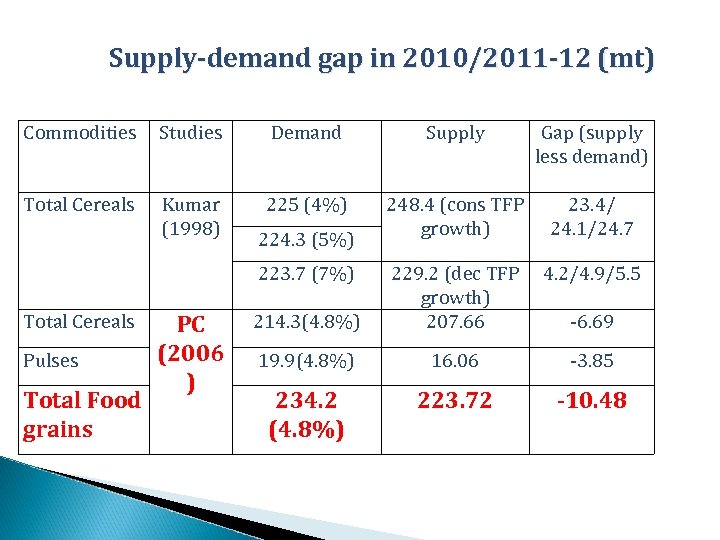 Supply-demand gap in 2010/2011 -12 (mt) Commodities Studies Demand Supply Gap (supply less demand)