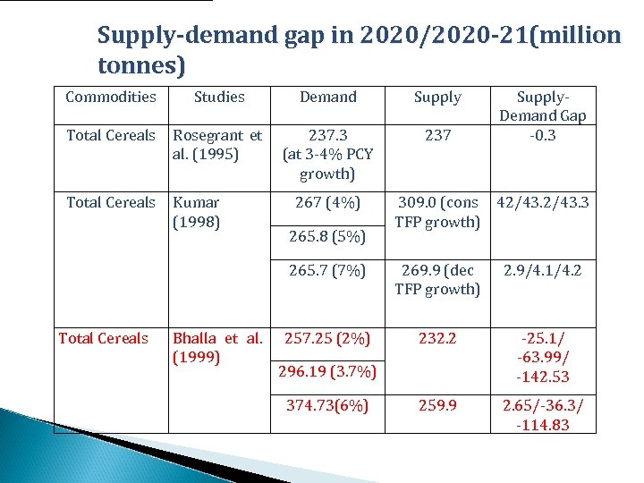 Supply-demand gap in 2020/2020 -21(million tonnes) Commodities Studies Demand Supply Total Cereals Rosegrant et