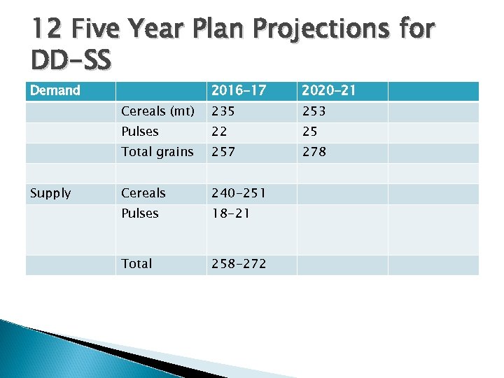 12 Five Year Plan Projections for DD-SS Demand 2020 -21 Cereals (mt) 235 253