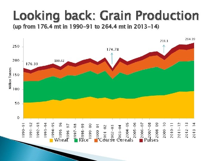 Looking back: Grain Production (up from 176. 4 mt in 1990 -91 to 264.