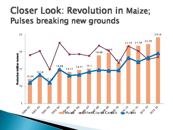 Closer Look: Revolution in Maize; Pulses breaking new grounds 25 24. 19 20 19.