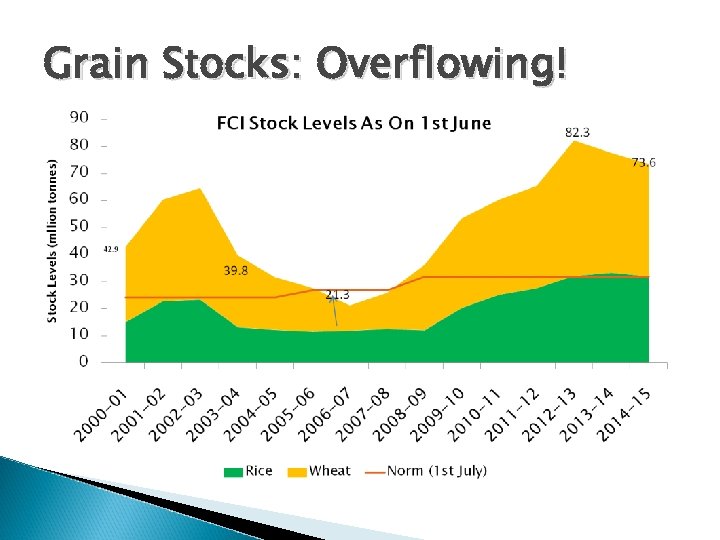 Grain Stocks: Overflowing! 