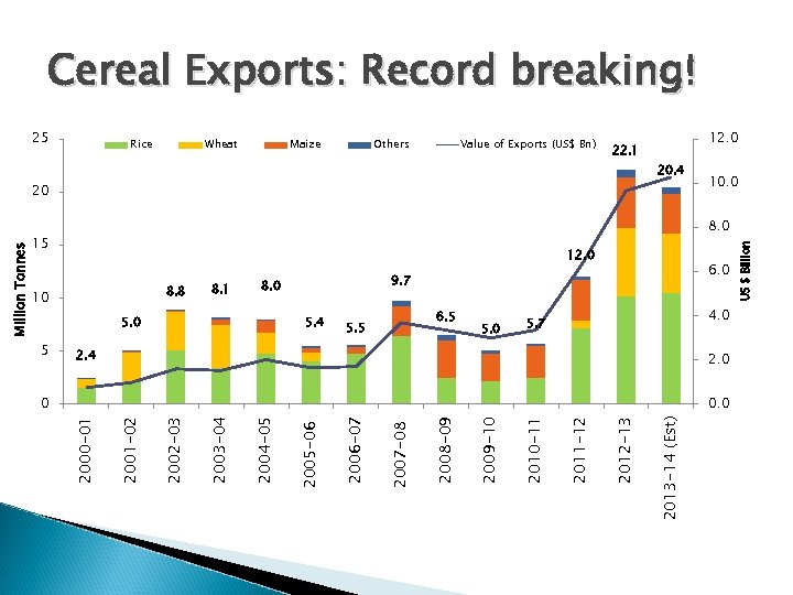 Cereal Exports: Record breaking! 25 Rice Wheat Maize Others Value of Exports (US$ Bn)