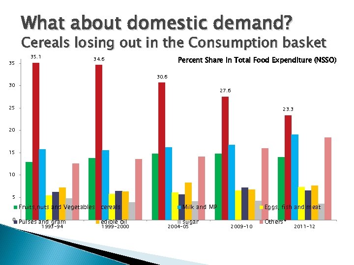 What about domestic demand? Cereals losing out in the Consumption basket 35 35. 1
