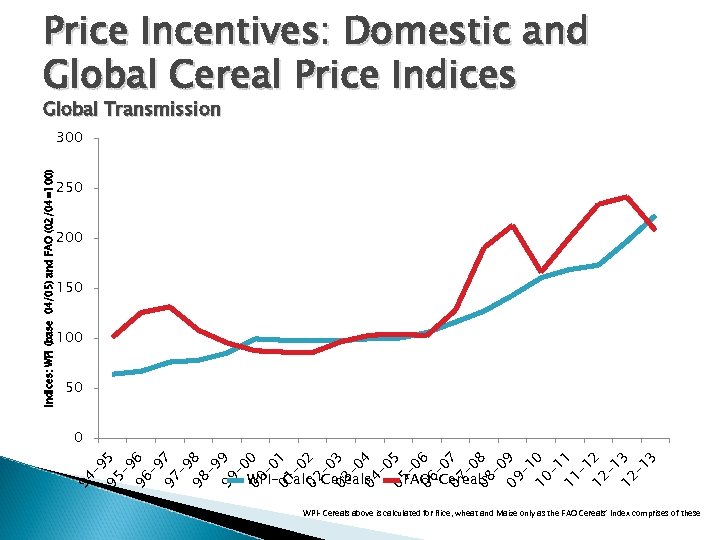 Price Incentives: Domestic and Global Cereal Price Indices Global Transmission Indices: WPI (base 04/05)