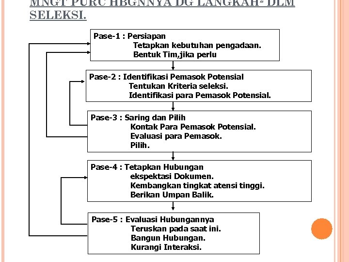 MNGT PURC HBGNNYA DG LANGKAH 2 DLM SELEKSI. Pase-1 : Persiapan Tetapkan kebutuhan pengadaan.