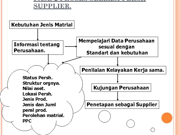 PASE-2 PROSES SELEKSI PERSH SUPPLIER. Kebutuhan Jenis Matrial Informasi tentang Perusahaan. Mempelajari Data Perusahaan