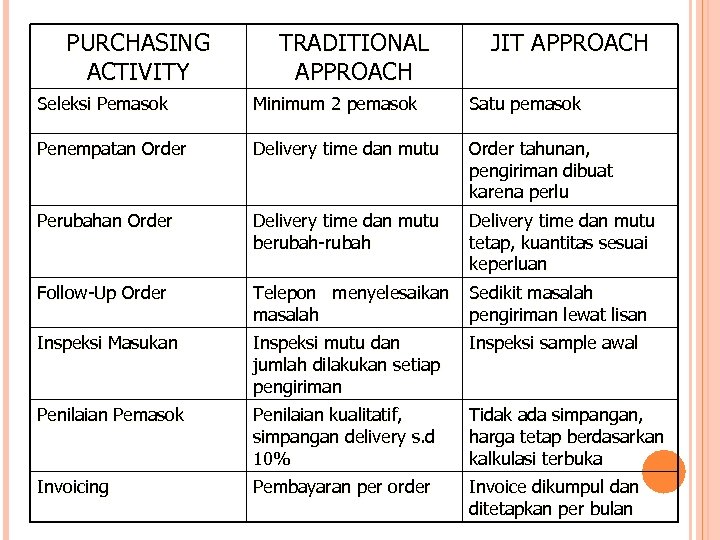 PURCHASING ACTIVITY TRADITIONAL APPROACH JIT APPROACH Seleksi Pemasok Minimum 2 pemasok Satu pemasok Penempatan