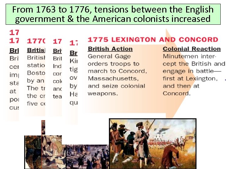From 1763 to 1776, tensions between the English government & the American colonists increased