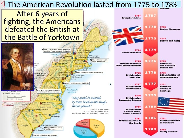 The American Revolution lasted from 1775 to 1783 After 6 years of fighting, the
