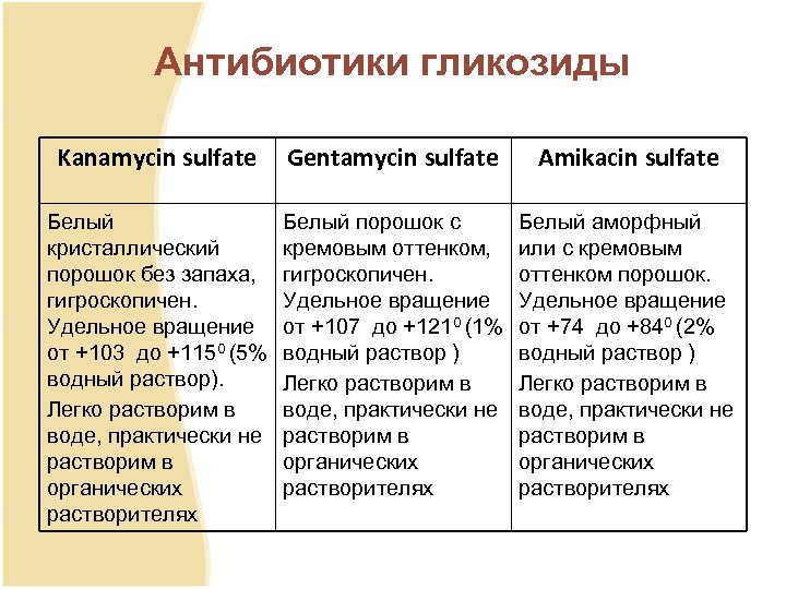 Антибиотики гликозиды Kanamycin sulfate Gentamycin sulfate Amikacin sulfate Белый кристаллический порошок без запаха, гигроскопичен.