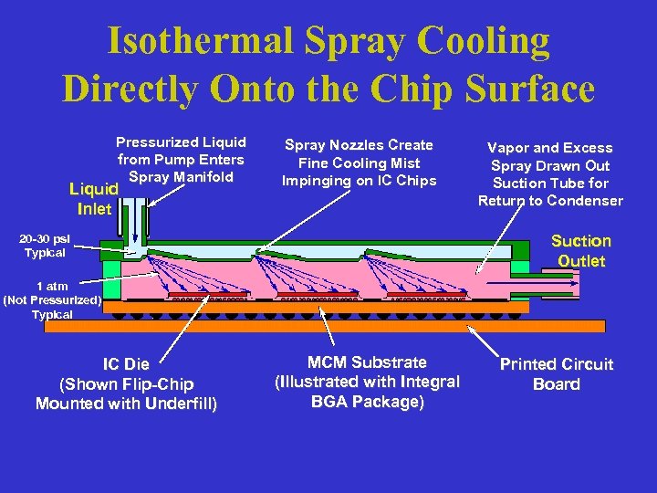 Isothermal Spray Cooling Directly Onto the Chip Surface Pressurized Liquid from Pump Enters Spray