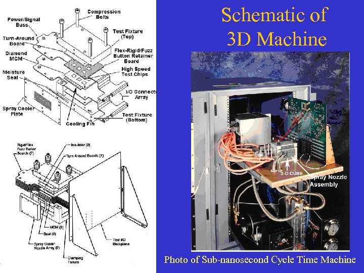 Schematic of 3 D Machine Photo of Sub-nanosecond Cycle Time Machine 