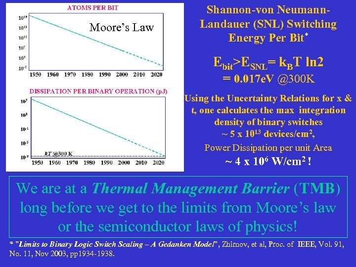 Moore’s Law Shannon-von Neumann. Landauer (SNL) Switching Energy Per Bit* Ebit>ESNL= k. BT ln